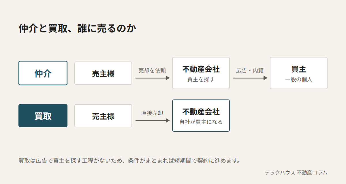 仲介は不動産会社が一般の買主を探し、買取は不動産会社が自ら買主になることを示した図