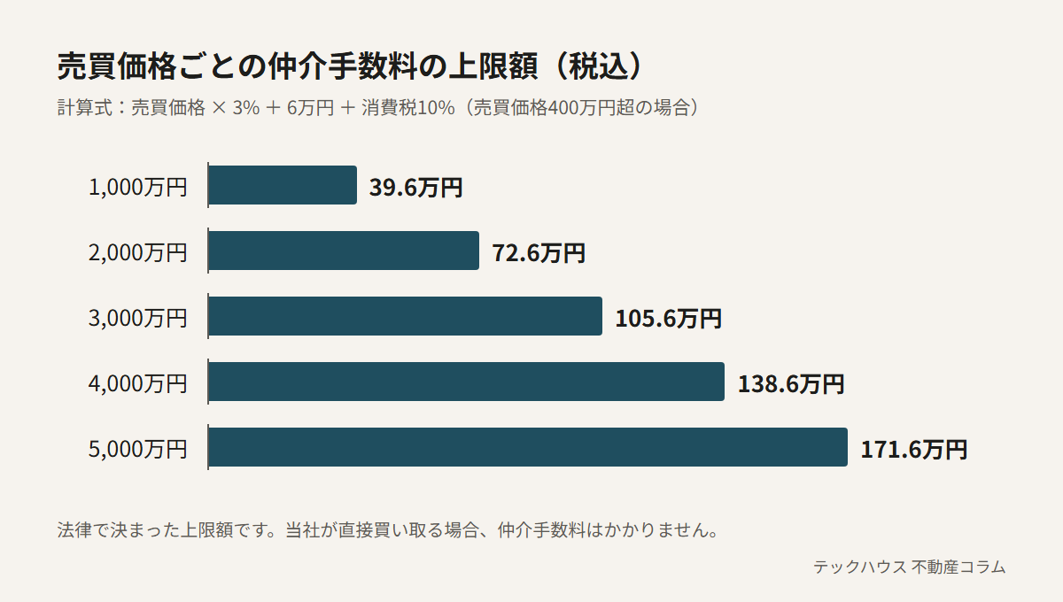 売買価格1,000万円から5,000万円までの仲介手数料の上限額（税込）を示した棒グラフ。1,000万円で39.6万円、3,000万円で105.6万円、5,000万円で171.6万円