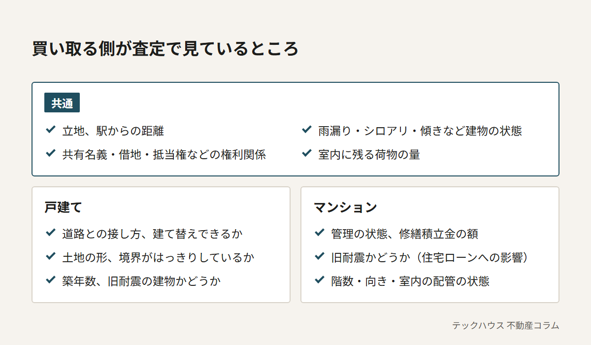 査定で見るところの一覧。共通は立地、建物の状態、権利関係、残っている荷物の量。戸建ては道路との接し方、土地の形と境界、築年数と旧耐震かどうか。マンションは管理の状態と修繕積立金、旧耐震かどうか、階数・向き・配管の状態