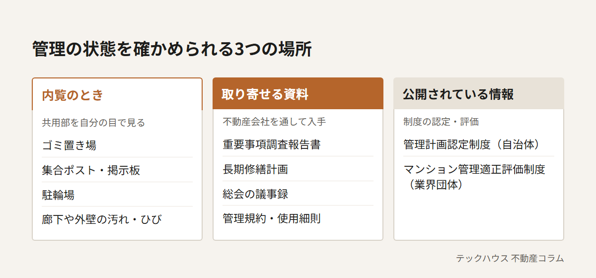 管理の状態を確かめる3つの場所。内覧のときに見るゴミ置き場・集合ポスト・駐輪場・廊下や外壁、不動産会社を通して取り寄せる重要事項調査報告書・長期修繕計画・総会の議事録・管理規約、公開されている管理計画認定制度とマンション管理適正評価制度