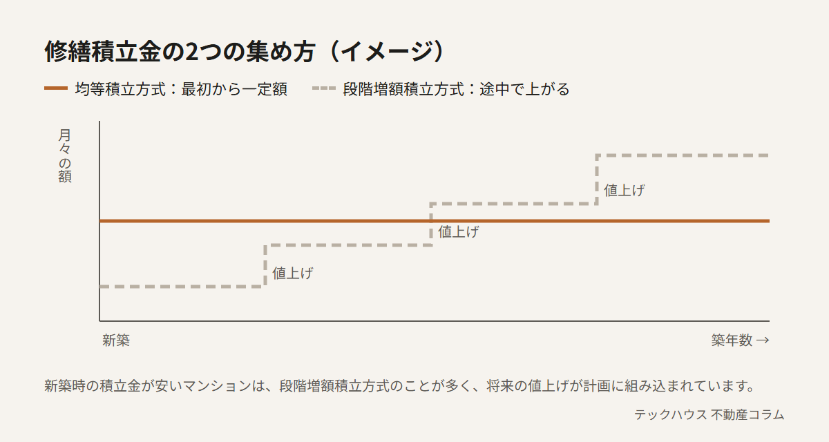 修繕積立金の集め方のイメージ。均等積立方式は最初から一定額、段階増額積立方式は最初が安く、築年数に応じて段階的に値上がりする