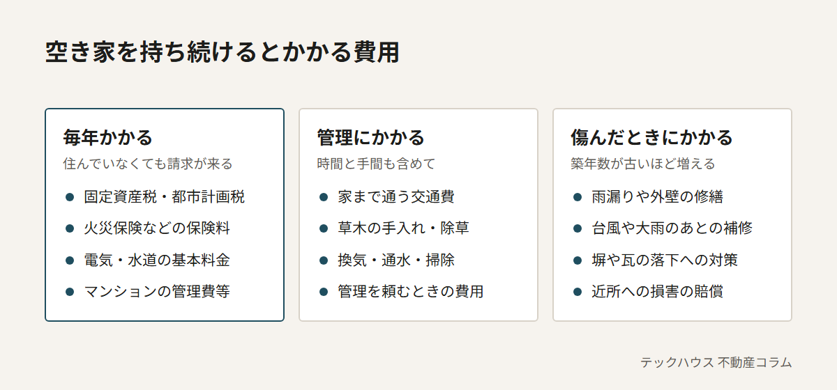 空き家を持ち続けるとかかる費用の一覧。毎年かかるものは固定資産税・都市計画税、火災保険などの保険料、電気・水道の基本料金、マンションの管理費等。管理にかかるものは交通費、草木の手入れ、換気や掃除、管理を頼むときの費用。傷んだときにかかるものは雨漏りや外壁の修繕、台風のあとの補修、塀や瓦の落下への対策、近所への損害の賠償