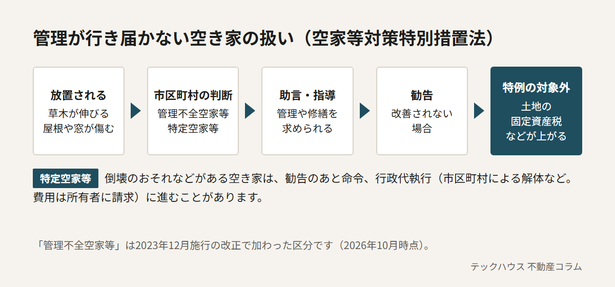 管理が行き届かない空き家の扱いの流れ。放置されて草木が伸び屋根や窓が傷む、市区町村が管理不全空家等や特定空家等と判断する、助言・指導、改善されなければ勧告、勧告を受けると住宅用地の特例の対象外になり土地の固定資産税などが上がる。特定空家等は命令や行政代執行に進むことがある