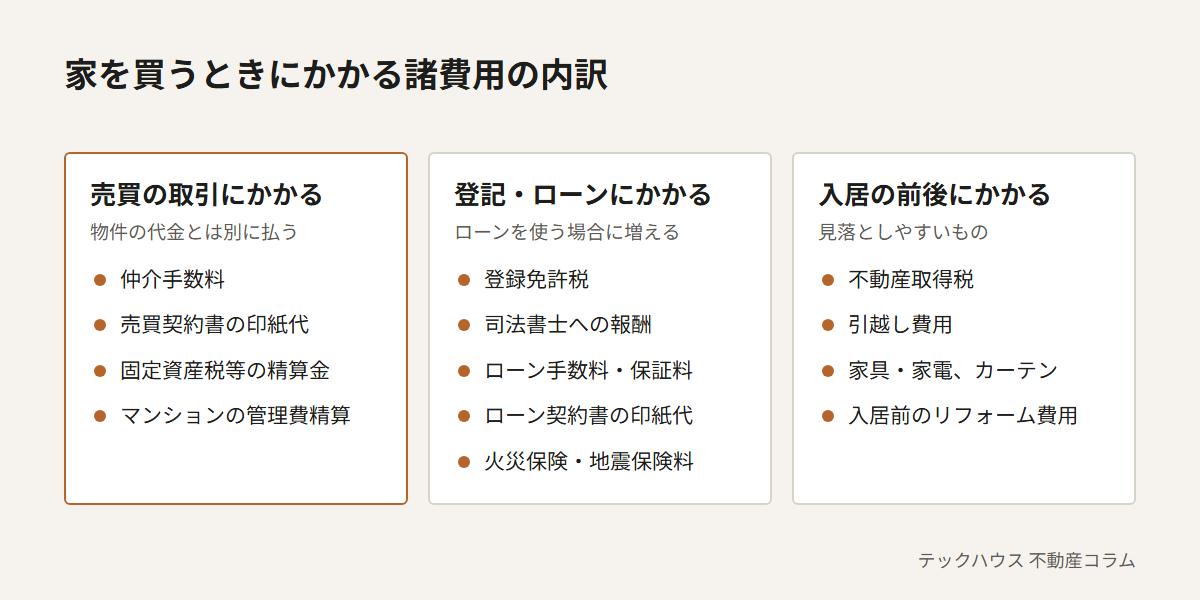 家を買うときにかかる諸費用の内訳。売買の取引にかかるものは仲介手数料、売買契約書の印紙代、固定資産税等の精算金、マンションの管理費精算。登記・ローンにかかるものは登録免許税、司法書士への報酬、ローン手数料・保証料、ローン契約書の印紙代、火災保険・地震保険料。入居の前後にかかるものは不動産取得税、引越し費用、家具・家電・カーテン、入居前のリフォーム費用