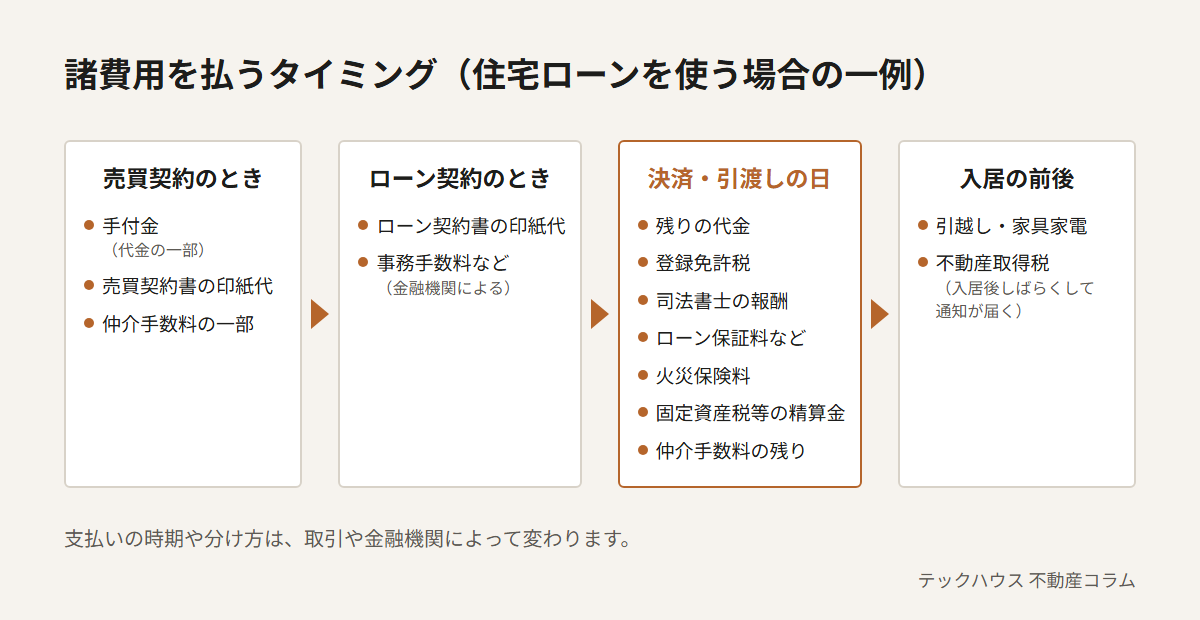 諸費用を払うタイミングの一例。売買契約のときに手付金、売買契約書の印紙代、仲介手数料の一部。ローン契約のときにローン契約書の印紙代と事務手数料など。決済・引渡しの日に残りの代金、登録免許税、司法書士の報酬、ローン保証料など、火災保険料、固定資産税等の精算金、仲介手数料の残り。入居の前後に引越し・家具家電と、入居後しばらくして通知が届く不動産取得税