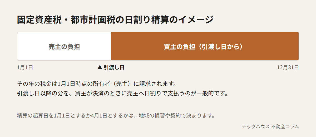 固定資産税・都市計画税の日割り精算のイメージ。1月1日から引渡し日の前日までは売主の負担、引渡し日から12月31日までは買主の負担。買主は決済のときに自分の負担分を売主へ支払う