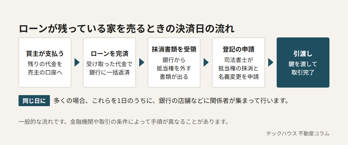 ローンが残っている家を売るときの決済日の流れ。買主が残りの代金を支払い、売主がその代金で銀行に一括返済し、銀行から抵当権を外す書類を受け取り、司法書士が抵当権の抹消と名義変更の登記を申請し、鍵を渡して引渡しとなる。多くの場合、同じ日に行う