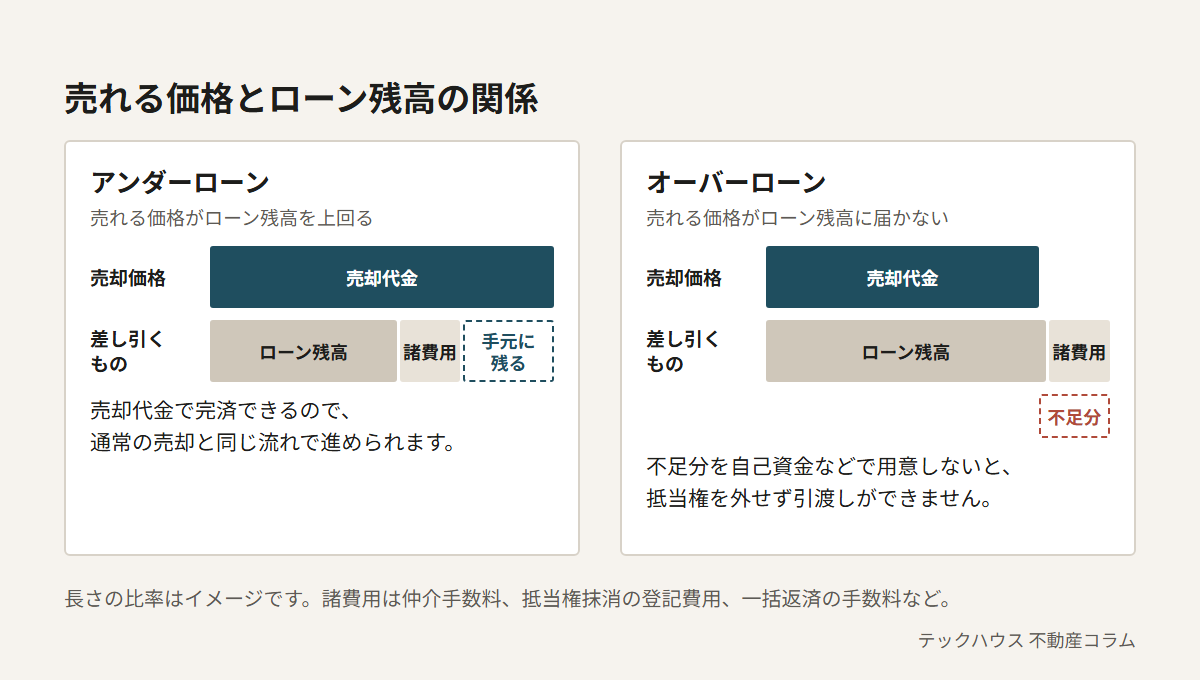 売れる価格とローン残高の関係。アンダーローンは売却代金がローン残高と諸費用を上回り、完済して手元にお金が残る。オーバーローンは売却代金がローン残高と諸費用に届かず、不足分を自己資金などで用意しないと引渡しができない