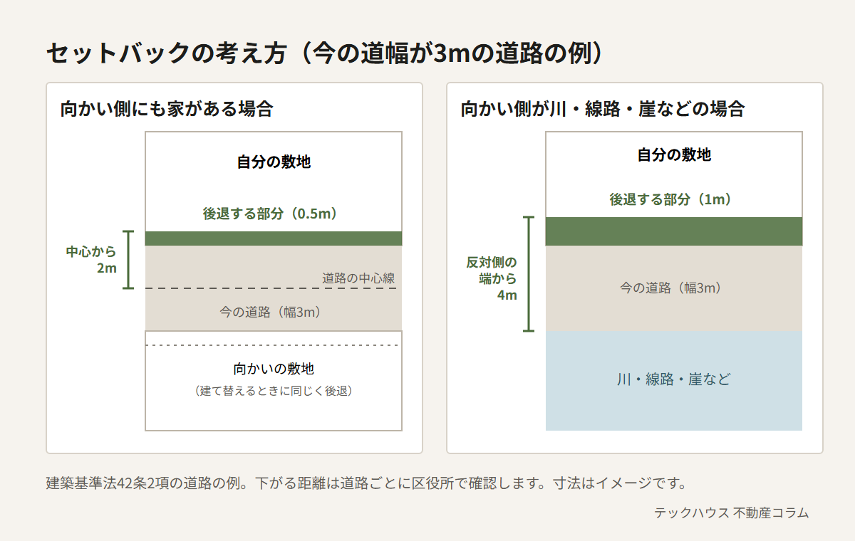 道幅3mの道路の例。向かい側にも家がある場合は道路の中心線から2mの線まで、自分の敷地を0.5m下げる。向かい側が川・線路・崖などの場合は、向かい側の端から4mの線まで、自分の敷地を1m下げる