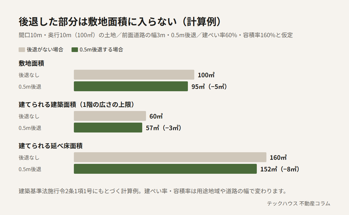 間口10m・奥行10mの100平方メートルの土地で0.5m後退する場合の計算例。敷地面積は100平方メートルから95平方メートルに、建ぺい率60%の建築面積は60から57平方メートルに、容積率160%の延べ床面積は160から152平方メートルに減る