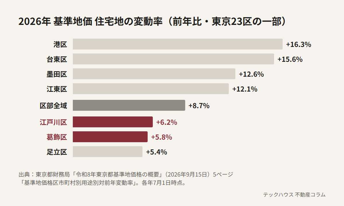 2026年の基準地価で、住宅地の前年比の変動率を区ごとに比べた横棒グラフ。港区16.3%、台東区15.6%、墨田区12.6%、江東区12.1%、区部全域8.7%、江戸川区6.2%、葛飾区5.8%、足立区5.4%