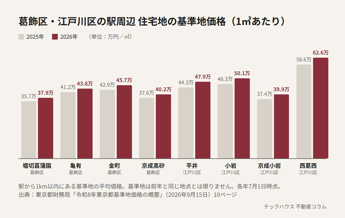 葛飾区・江戸川区の駅周辺の住宅地の基準地価格を2025年と2026年で比べた棒グラフ。1平方メートルあたり、堀切菖蒲園35.7万円から37.9万円、亀有41.2万円から43.6万円、金町42.9万円から45.7万円、京成高砂37.6万円から40.2万円、平井44.3万円から47.9万円、小岩46.3万円から50.1万円、京成小岩37.4万円から39.9万円、西葛西58.6万円から62.6万円