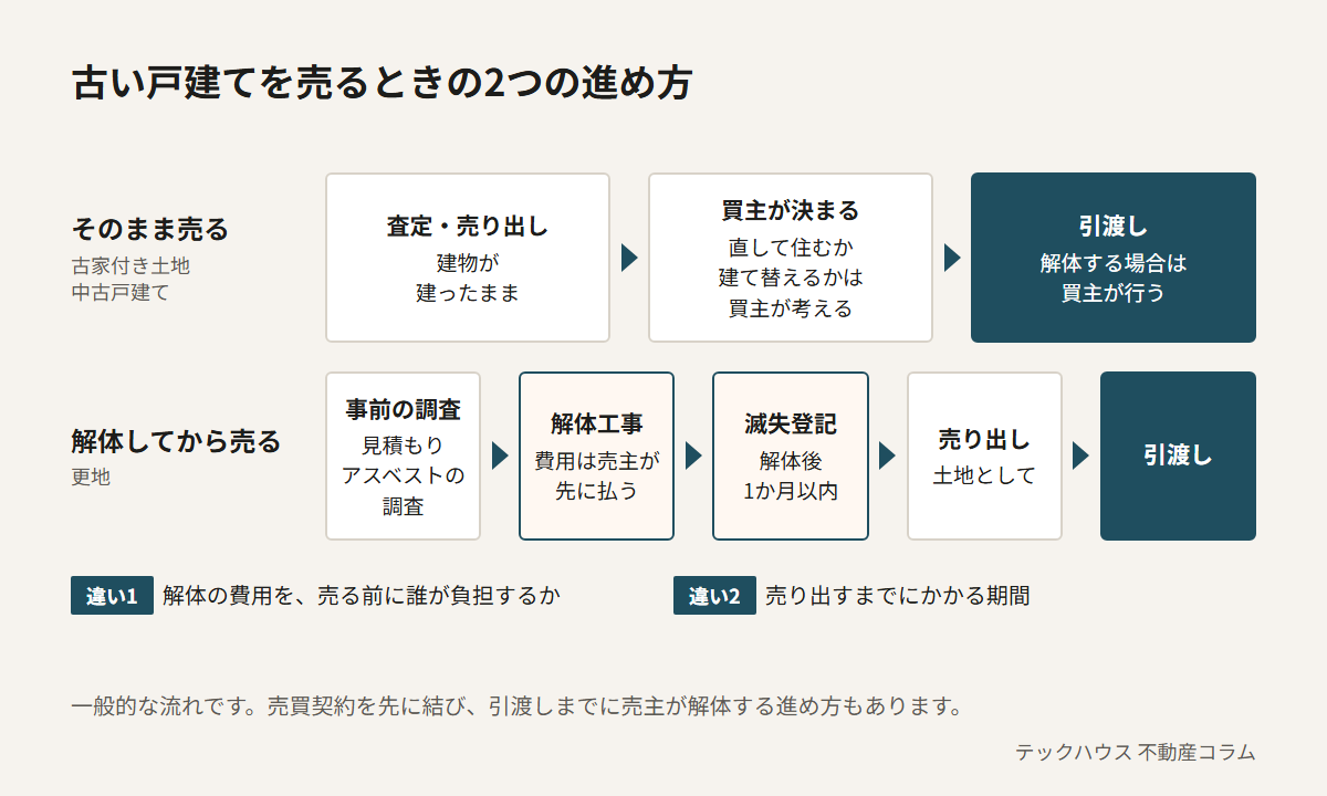 古い戸建てを売るときの2つの進め方。そのまま売る場合は、建物が建ったまま売り出し、買主が決まって引渡し、解体する場合は買主が行う。解体してから売る場合は、見積もりとアスベストの調査、売主の費用で解体工事、解体後1か月以内に滅失登記、土地として売り出し、引渡しの順。違いは解体の費用を誰が負担するかと、売り出すまでの期間