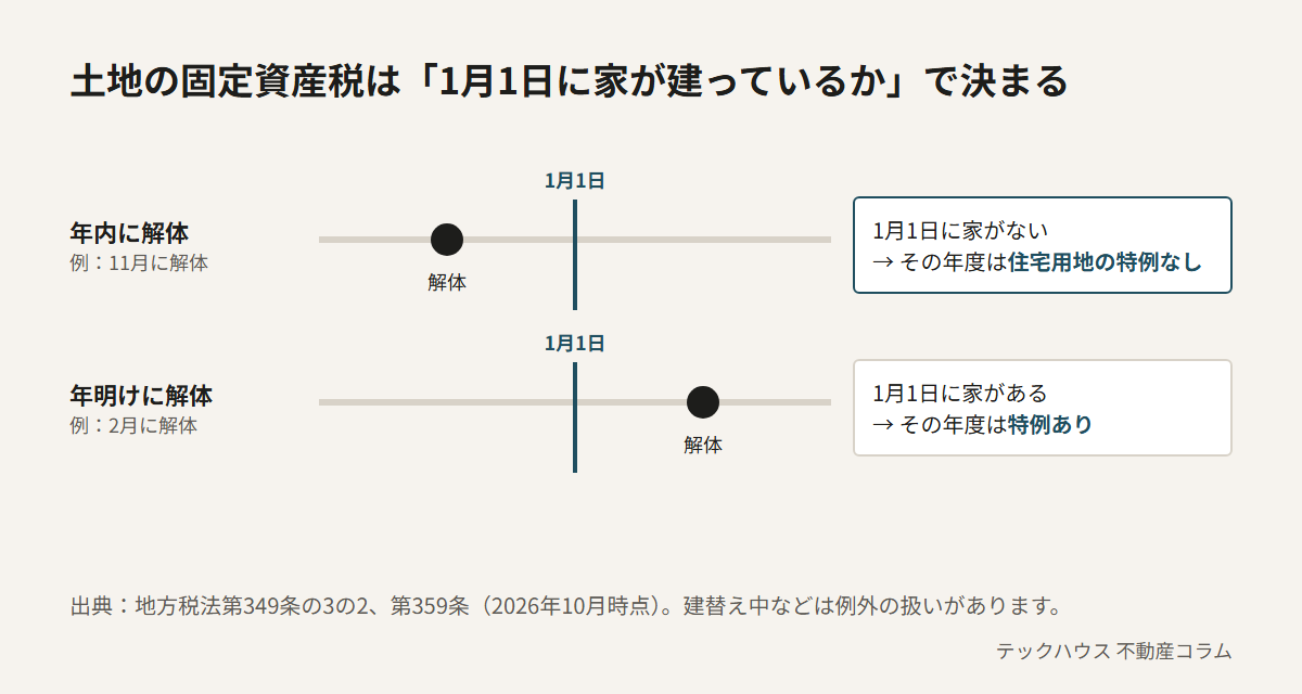 土地の固定資産税は1月1日に家が建っているかで決まることを示した図。11月など年内に解体すると、1月1日に家がないため、その年度は住宅用地の特例がなくなる。2月など年明けに解体すると、1月1日には家があるため、その年度は特例が使える