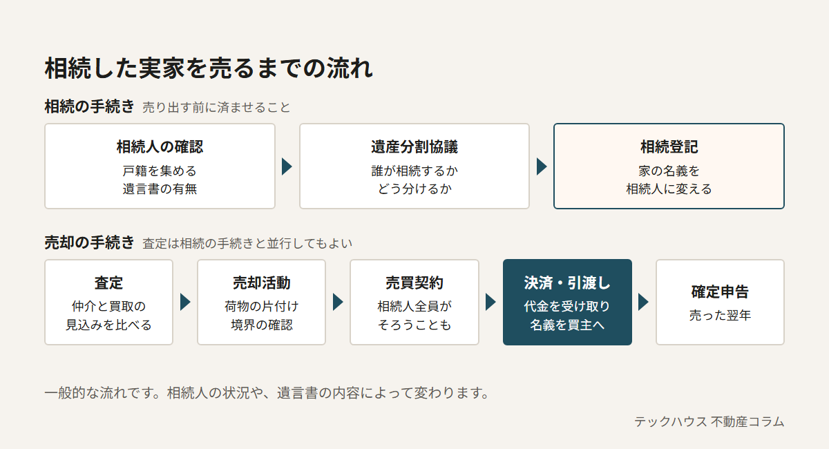 相続した実家を売るまでの流れ。相続の手続きとして、戸籍を集めて相続人と遺言書の有無を確認し、遺産分割協議で誰がどう相続するかを決め、相続登記で家の名義を相続人に変える。売却の手続きとして、仲介と買取の見込みを比べる査定、荷物の片付けや境界の確認をしながらの売却活動、売買契約、代金を受け取り名義を買主へ移す決済・引渡し、売った翌年の確定申告と進む