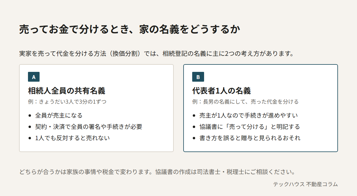 売って代金を分ける換価分割のときの名義の決め方。Aは相続人全員の共有名義で、全員が売主になり、契約や決済で全員の署名や手続きが必要になり、1人でも反対すると売れない。Bは代表者1人の名義で、売主が1人なので手続きが進めやすいが、遺産分割協議書に売って分けることを明記する必要があり、書き方を誤ると贈与と見られるおそれがある
