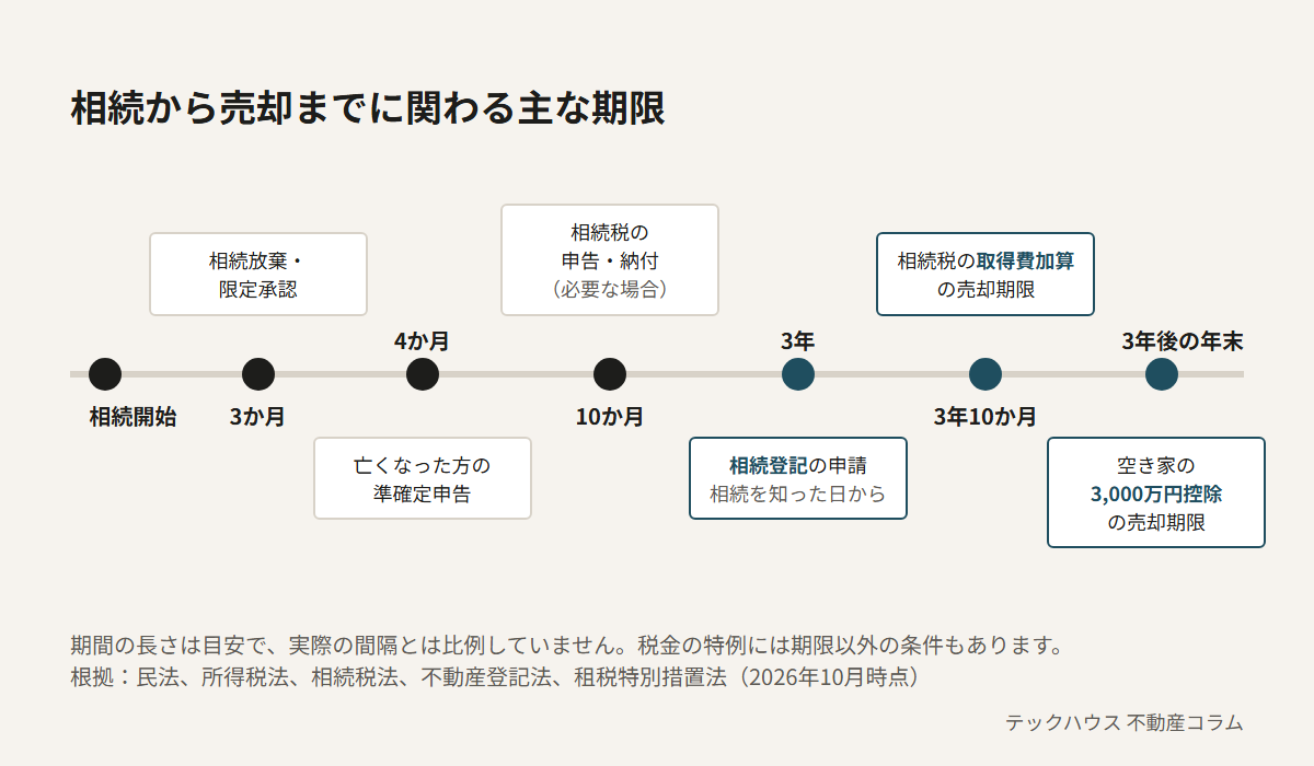 相続から売却までに関わる主な期限。相続開始から3か月で相続放棄・限定承認、4か月で亡くなった方の準確定申告、10か月で必要な場合は相続税の申告・納付、相続を知った日から3年で相続登記の申請、3年10か月で相続税の取得費加算の売却期限、3年後の年末で空き家の3,000万円控除の売却期限
