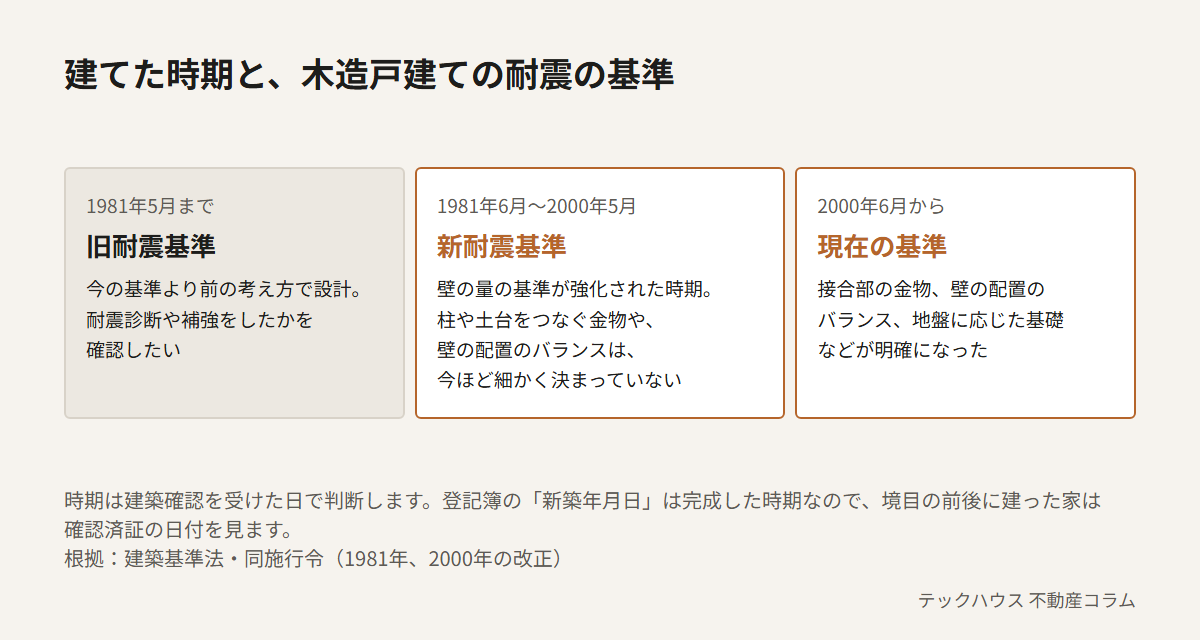 建てた時期と木造戸建ての耐震の基準。1981年5月までは旧耐震基準で、耐震診断や補強をしたかを確認したい。1981年6月から2000年5月は新耐震基準で、壁の量の基準は強化されたが、金物や壁の配置のバランスは今ほど細かく決まっていない。2000年6月からは接合部の金物、壁の配置のバランス、地盤に応じた基礎などが明確になった。時期は建築確認を受けた日で判断する