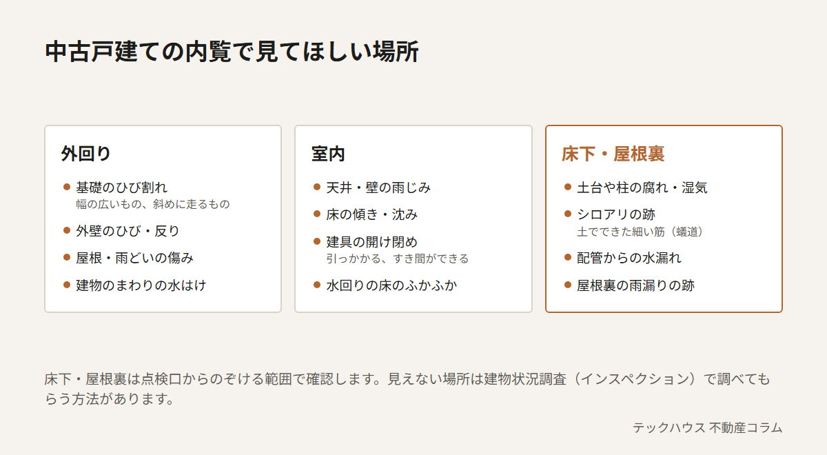 中古戸建ての内覧で見てほしい場所。外回りは基礎のひび割れ、外壁のひびや反り、屋根や雨どいの傷み、建物のまわりの水はけ。室内は天井や壁の雨じみ、床の傾きや沈み、建具の開け閉め、水回りの床のふかふか。床下・屋根裏は土台や柱の腐れや湿気、シロアリの跡、配管からの水漏れ、屋根裏の雨漏りの跡