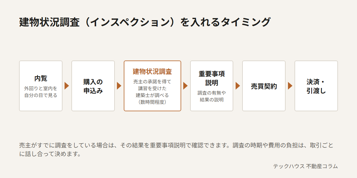 建物状況調査を入れるタイミング。内覧で外回りと室内を自分の目で見て、購入の申込みのあと、売主の承諾を得て講習を受けた建築士が数時間程度かけて調べ、重要事項説明で調査の有無や結果の説明を受け、売買契約、決済・引渡しへと進む