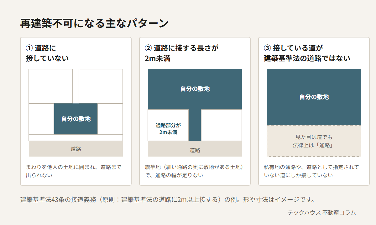 再建築不可になる主なパターン3つ。1つ目はまわりを他人の土地に囲まれて道路に接していない土地、2つ目は旗竿地で道路に接する通路部分の幅が2m未満の土地、3つ目は接している道が私有地の通路など建築基準法の道路ではない土地