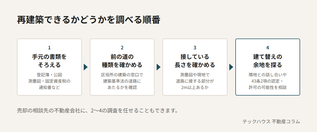 再建築できるかを調べる順番。1は登記簿・公図・測量図などの書類をそろえる、2は区役所の建築の窓口で前の道が建築基準法の道路にあたるかを確認する、3は道路に接する部分が2m以上あるかを確かめる、4は隣地との話し合いや43条2項の認定・許可の可能性を相談する