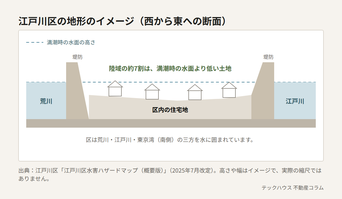 江戸川区の地形を西から東への断面で示したイメージ図。荒川と江戸川の間に堤防があり、その内側の住宅地は満潮時の水面より低い。区の陸域の約7割が満潮時の水面より低い土地であることを示している