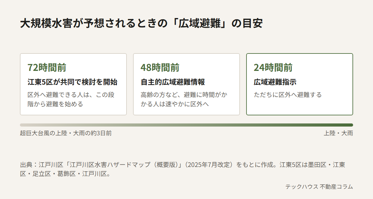 大規模水害が予想されるときの広域避難の目安。72時間前に江東5区が共同で検討を始め、区外へ避難できる人は避難を始める。48時間前に自主的広域避難情報が出て、避難に時間がかかる人は区外へ。24時間前に広域避難指示が出て、ただちに区外へ避難する