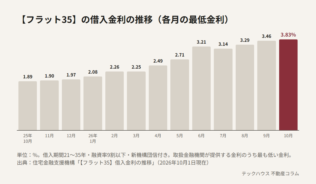 フラット35の借入金利(借入期間21年から35年、融資率9割以下、各月の最低金利)の推移を示した棒グラフ。2025年10月1.89%、11月1.90%、12月1.97%、2026年1月2.08%、2月2.26%、3月2.25%、4月2.49%、5月2.71%、6月3.21%、7月3.14%、8月3.29%、9月3.46%、10月3.83%