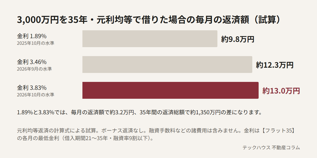 3,000万円を35年、元利均等返済で借りた場合の毎月の返済額の試算。金利1.89%で約9.8万円、3.46%で約12.3万円、3.83%で約13.0万円。1.89%と3.83%では毎月約3.2万円、35年間の返済総額で約1,350万円の差