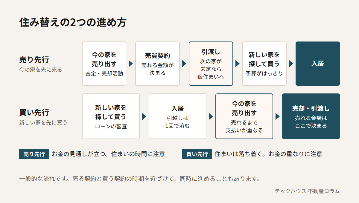住み替えの2つの進め方。売り先行は、今の家を売り出し、売買契約、引渡し、新しい家を買う、入居の順で、次の家が決まっていなければ仮住まいが必要になる。買い先行は、新しい家を買い、入居、今の家を売り出し、売却・引渡しの順で、売れるまでは支払いが重なる