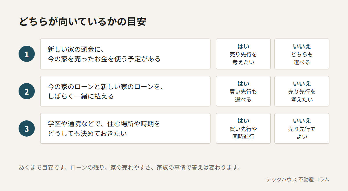 どちらが向いているかの目安。新しい家の頭金に今の家の売却代金を使うなら売り先行。2軒分のローンをしばらく払えるなら買い先行も選べ、払えないなら売り先行。学区や通院などで住む場所や時期を決めておきたいなら、買い先行や同時進行