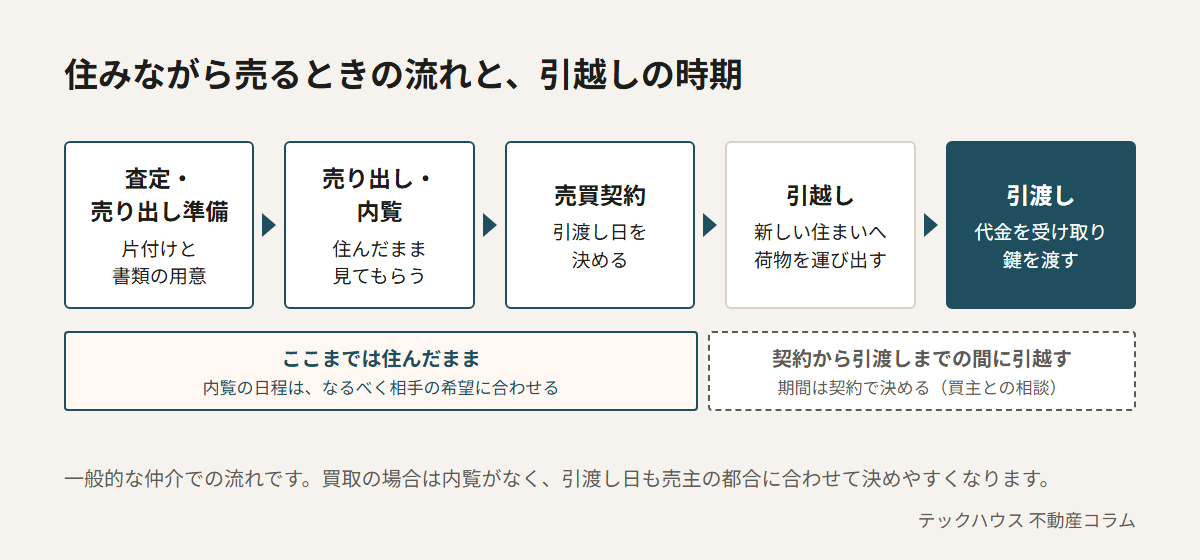 住みながら売るときの流れ。査定・売り出し準備、売り出し・内覧、売買契約までは住んだまま進め、契約から引渡しまでの間に新しい住まいへ引越し、引渡しの日に代金を受け取って鍵を渡す