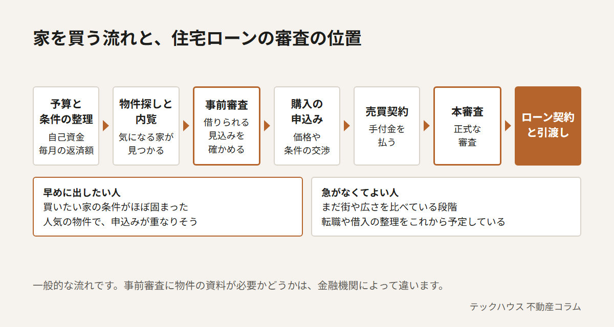 家を買う流れと住宅ローンの審査の位置。予算と条件の整理、物件探しと内覧のあとに事前審査、そのあと購入の申込み、売買契約、本審査、ローン契約と引渡しと進む。買いたい家の条件がほぼ固まった人や、申込みが重なりそうな人気の物件を検討している人は早めに出したい