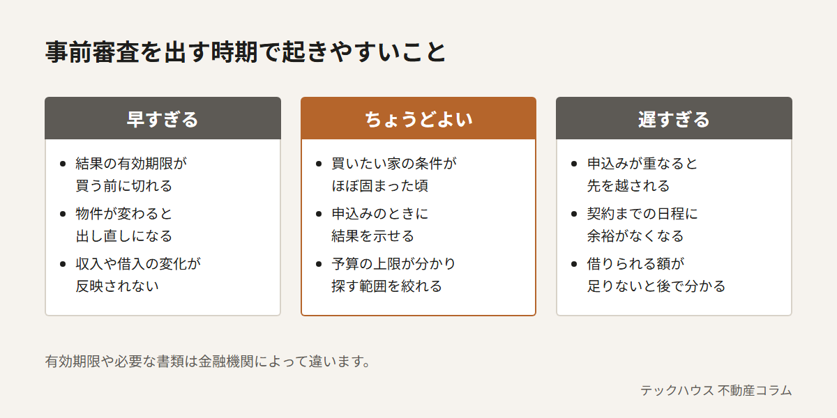 事前審査を出す時期で起きやすいこと。早すぎると結果の有効期限が買う前に切れる、物件が変わると出し直しになる、収入や借入の変化が反映されない。ちょうどよいと申込みのときに結果を示せ、予算の上限が分かる。遅すぎると申込みが重なったときに先を越される、契約までの日程に余裕がなくなる、借りられる額が足りないと後で分かる