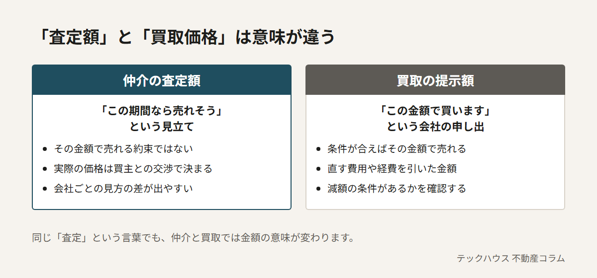 仲介の査定額は「この期間なら売れそう」という見立てで、その金額で売れる約束ではなく、実際の価格は買主との交渉で決まる。買取の提示額は「この金額で買います」という会社の申し出で、条件が合えばその金額で売れることを比べた図