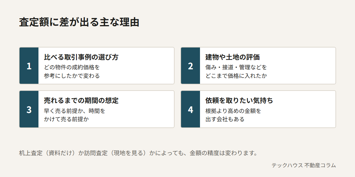 査定額に差が出る主な理由は4つ。比べる取引事例の選び方、建物や土地の評価、売れるまでの期間の想定、依頼を取りたい気持ちから根拠より高めの金額を出す会社もあること