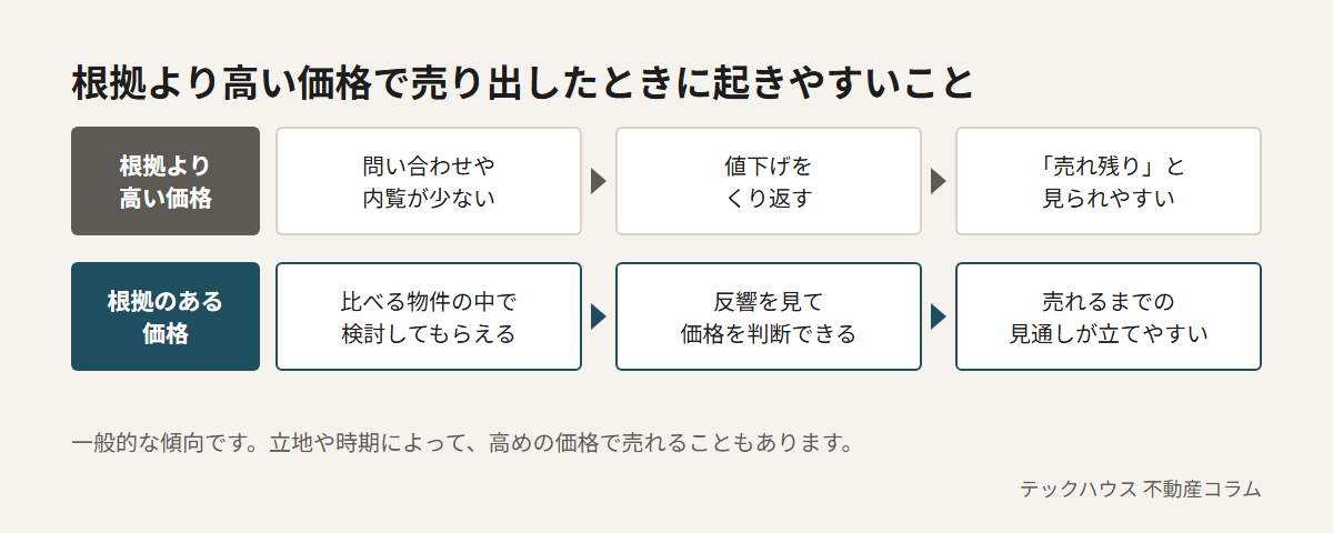 根拠より高い価格で売り出すと、問い合わせや内覧が少なく、値下げをくり返し、売れ残りと見られやすい。根拠のある価格なら、比べる物件の中で検討してもらえ、反響を見て価格を判断でき、売れるまでの見通しが立てやすいことを比べた図