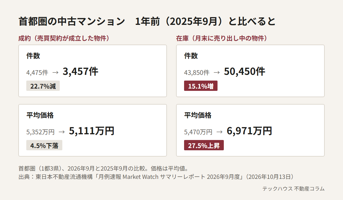 首都圏の中古マンションの2025年9月と2026年9月の比較。成約件数は4,475件から3,457件へ22.7%減、成約の平均価格は5,352万円から5,111万円へ4.5%下落。在庫件数は43,850件から50,450件へ15.1%増、在庫の平均価格は5,470万円から6,971万円へ27.5%上昇