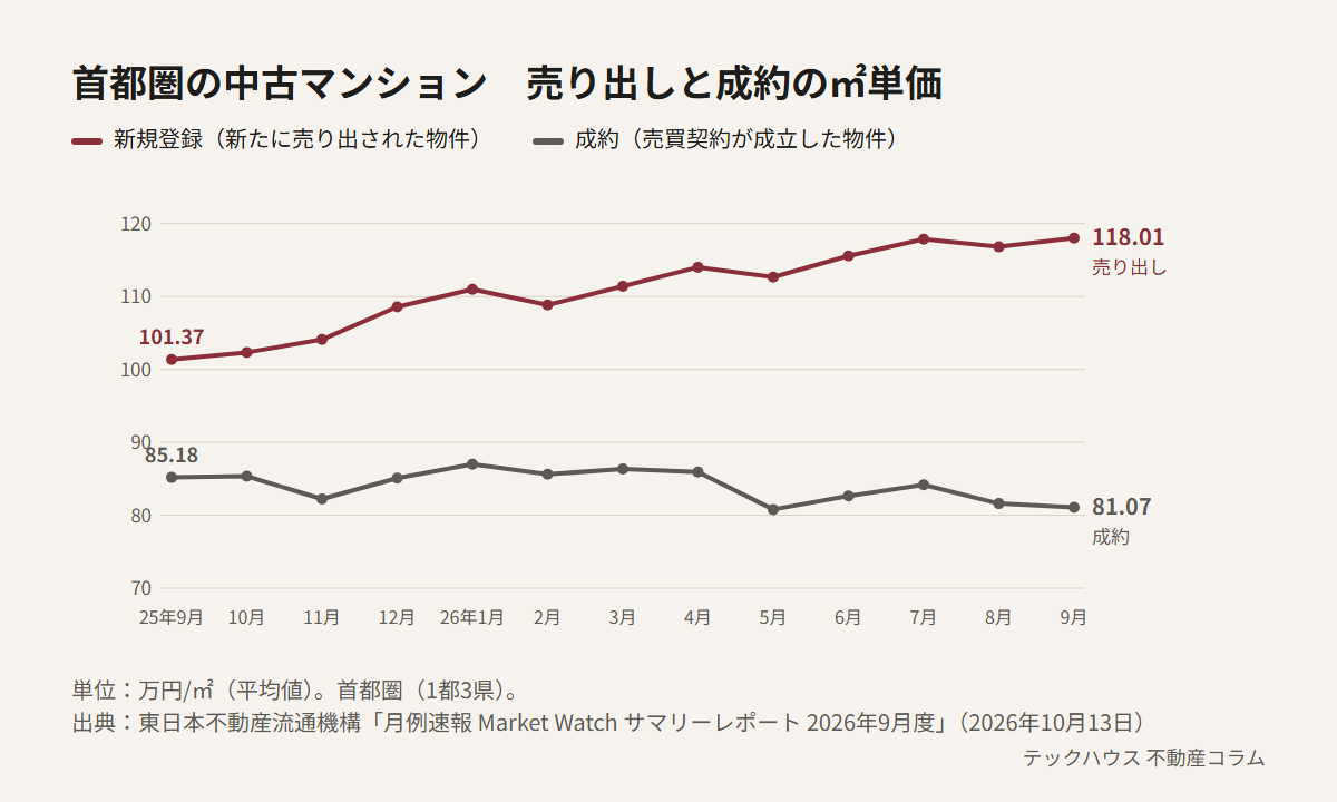 首都圏の中古マンションの1平方メートルあたりの平均価格の推移。2025年9月から2026年9月にかけて、新規登録（売り出し）は101.37万円から118.01万円に上昇、成約は85.18万円から81.07万円に下落し、差が広がっている