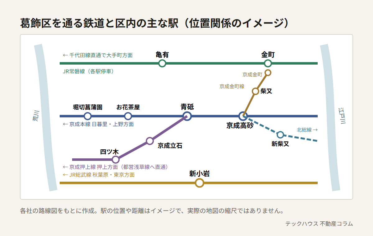 葛飾区を通る鉄道と主な駅の位置関係のイメージ図。北にJR常磐線の亀有・金町、中ほどに京成本線の堀切菖蒲園・お花茶屋・青砥・京成高砂、青砥から南西へ京成押上線の京成立石・四ツ木、京成高砂から京成金町線の柴又・京成金町と北総線の新柴又、南にJR総武線の新小岩がある