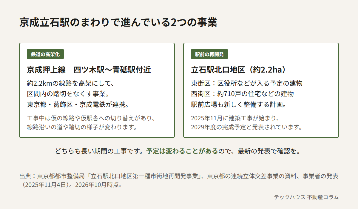 京成立石駅のまわりで進む2つの事業。京成押上線の四ツ木駅から青砥駅付近の約2.2kmを高架にして踏切をなくす事業と、立石駅北口地区の再開発。再開発では東街区に区役所などが入る建物、西街区に約710戸の住宅などの建物を建て、2029年度の完成予定と発表されている