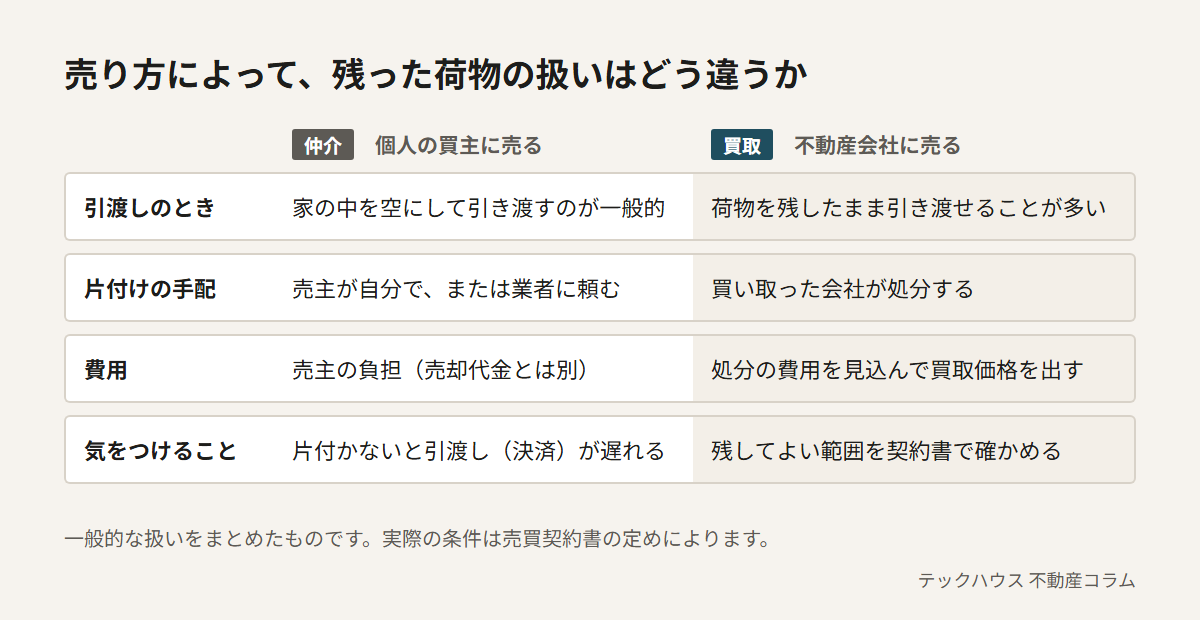 売り方による残った荷物の扱いの違い。仲介で個人の買主に売る場合は、家の中を空にして引き渡すのが一般的で、片付けは売主が自分か業者に頼み、費用は売却代金とは別に売主が負担し、片付かないと引渡しが遅れる。買取で不動産会社に売る場合は、荷物を残したまま引き渡せることが多く、会社が処分し、その費用を見込んで買取価格を出すため、残してよい範囲を契約書で確かめる