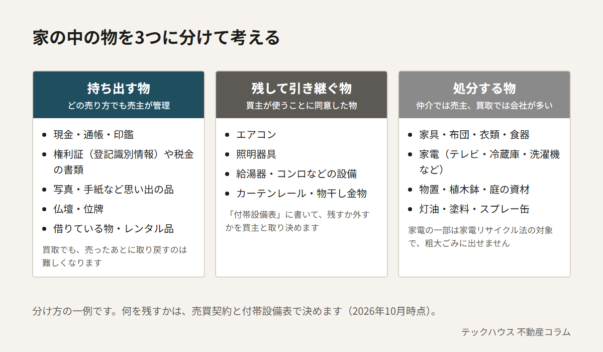 家の中の物を3つに分ける考え方。持ち出す物は現金・通帳・印鑑、権利証や税金の書類、写真や手紙、仏壇・位牌、借りている物やレンタル品。残して引き継ぐ物はエアコン、照明器具、給湯器やコンロなどの設備で、付帯設備表で取り決める。処分する物は家具・布団・衣類・食器、家電、物置や植木鉢、灯油や塗料で、家電の一部は家電リサイクル法の対象