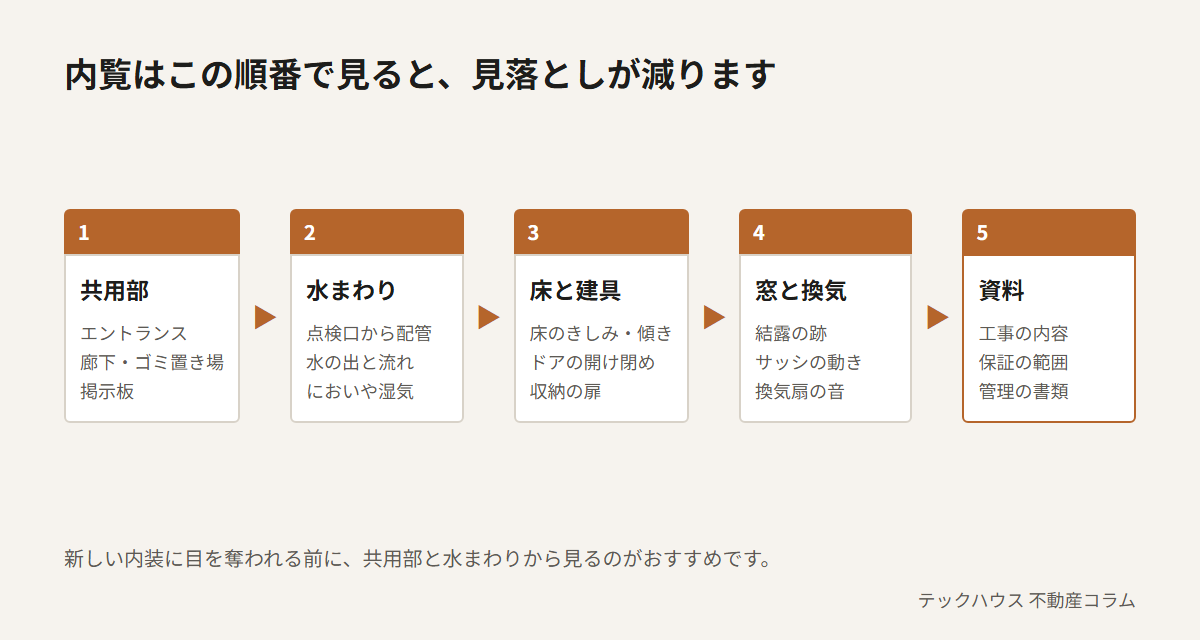 内覧で見る順番。1共用部(エントランス・廊下・ゴミ置き場・掲示板)、2水まわり(点検口から配管・水の出と流れ・においや湿気)、3床と建具、4窓と換気、5資料(工事の内容・保証の範囲・管理の書類)