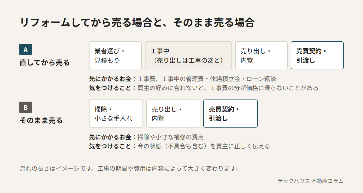 リフォームしてから売る場合と、そのまま売る場合の比較。直してから売る場合は、業者選び・見積もり、工事中の期間を経てから売り出すため、工事費と工事中の管理費・修繕積立金・ローン返済が先にかかる。そのまま売る場合は、掃除や小さな手入れのあとすぐ売り出せるが、不具合を含めた今の状態を買主に正しく伝える必要がある