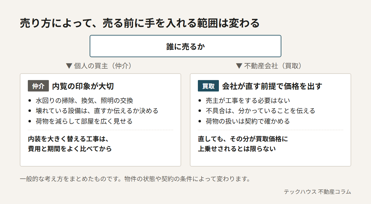 売り方によって売る前に手を入れる範囲が変わることを示した図。仲介で個人の買主に売る場合は内覧の印象が大切で、水回りの掃除や換気、壊れた設備を直すか伝えるかの判断、荷物を減らすことが中心。内装を大きく替える工事は費用と期間をよく比べてから。買取で不動産会社に売る場合は会社が直す前提で価格を出すため、売主が工事をする必要はなく、直してもその分が買取価格に上乗せされるとは限らない