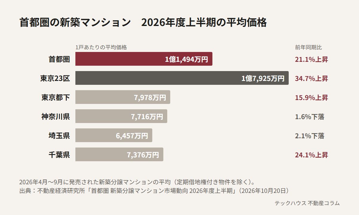 首都圏の新築マンションの2026年度上半期の平均価格を地域別に示した横棒グラフ。首都圏1億1,494万円（前年同期比21.1%上昇）、東京23区1億7,925万円（34.7%上昇）、東京都下7,978万円（15.9%上昇）、神奈川県7,716万円（1.6%下落）、埼玉県6,457万円（2.1%下落）、千葉県7,376万円（24.1%上昇）