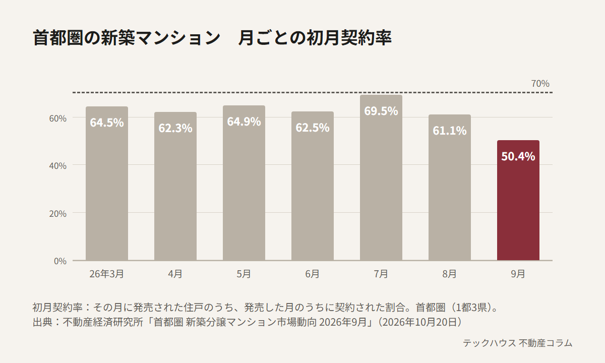 首都圏の新築マンションの初月契約率を月ごとに示した棒グラフ。2026年3月64.5%、4月62.3%、5月64.9%、6月62.5%、7月69.5%、8月61.1%、9月50.4%。いずれの月も70%を下回っている